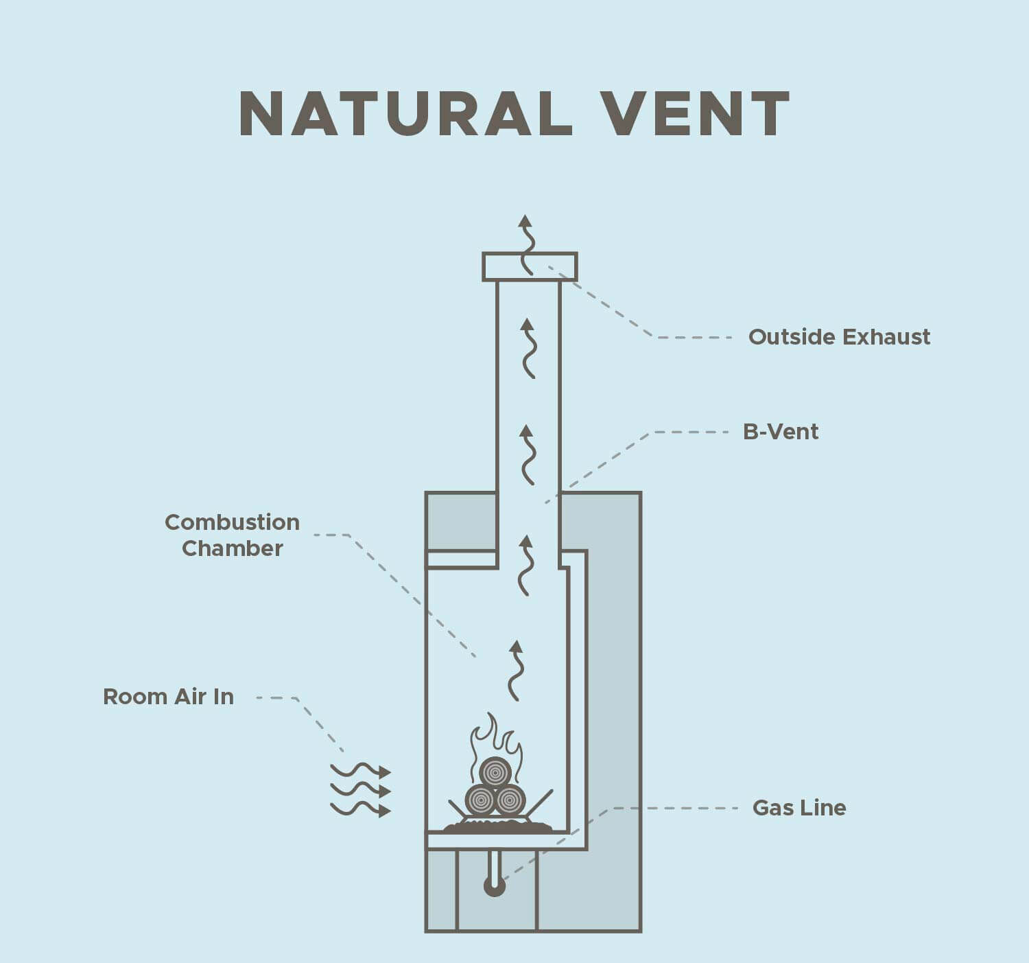 B-Vent, or Natural Vent, fireplaces use a single, double-walled pipe to expel exhaust out through the roof.