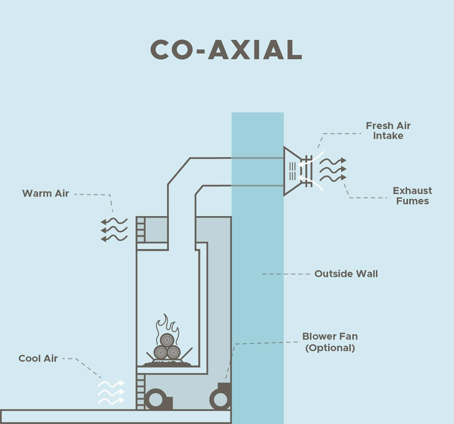 Direct Vent fireplaces have a co-axial venting system, which consists of a small pipe placed inside of a larger pipe. The pipes draw in fresh air for the fire and expel harmful byproducts outside your home.