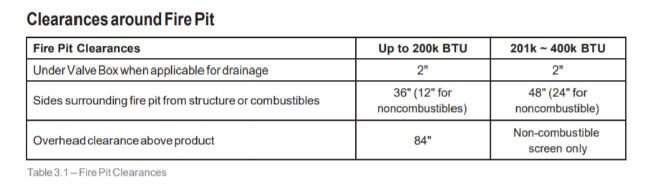 HPC Burner Clearance Requirements