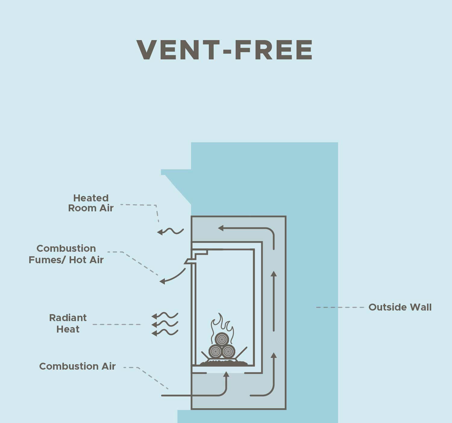 Ventless fireplaces do not require any kind of venting system, making them a safe, hassle-free option for any area of your home.