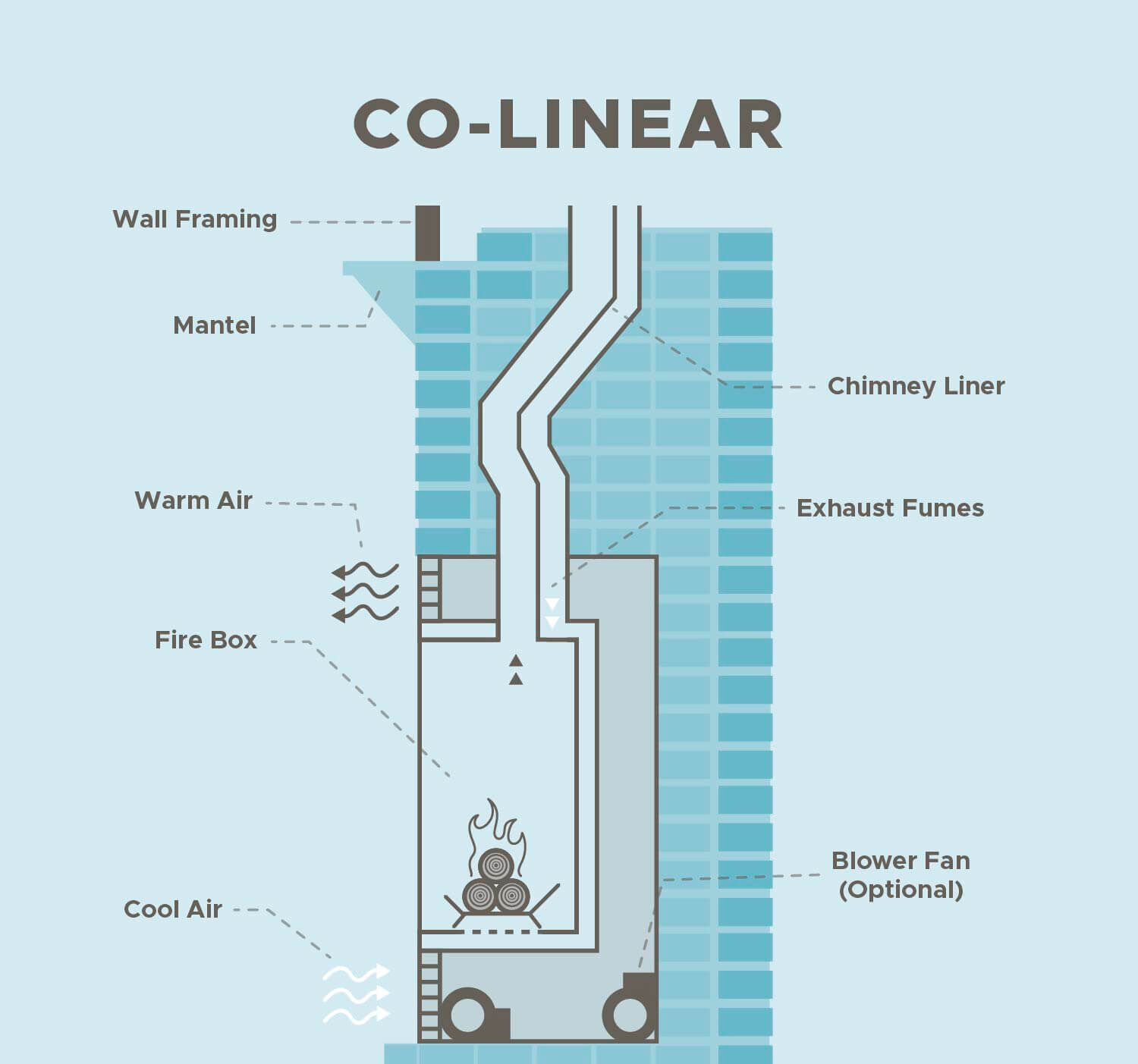 In a co-linear venting system, two flexible pipes are installed in one long piece. They pull in fresh air for the fire, while expelling exhaust and byproducts outside your home.