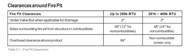 HPC Burner Clearance Requirements