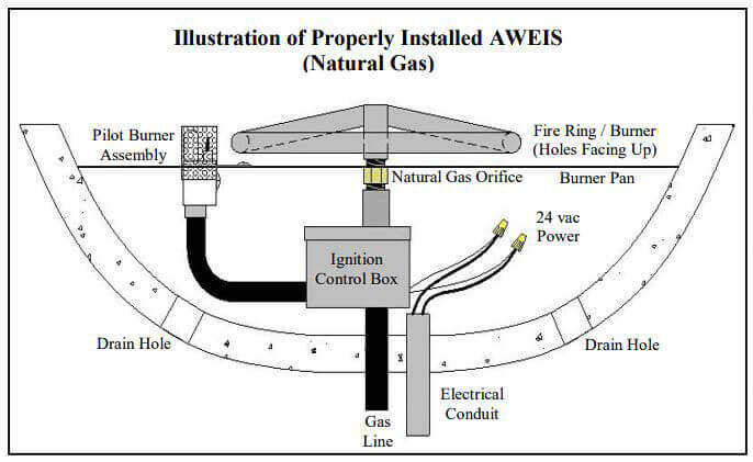 A diagram of a properly installed All Weather Electronic Ignition System 
