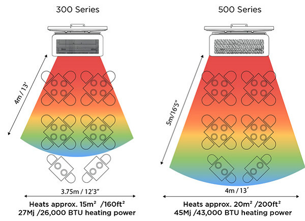 Heating Range Diagram for Free-Standing Patio Heaters